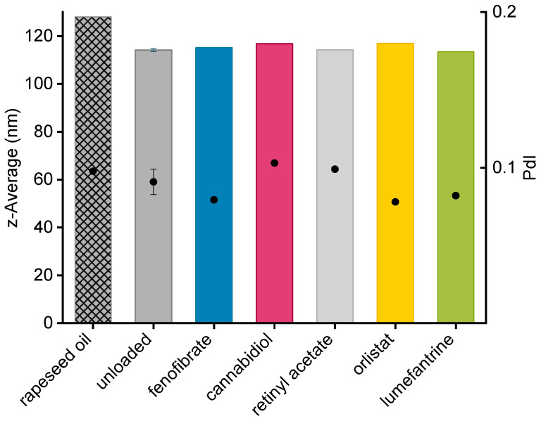 Droplet size (z-Average, represented as bars) and polydispersity index (PdI) values (PdI, represented as dots) of different batches of unloaded trimyristin emulsions (n = 6 ± standard deviation), drug-loaded donor emulsions (also with trimyristin matrix) as well as the rapeseed oil emulsion (patterned bar) as determined via photon correlation spectroscopy.