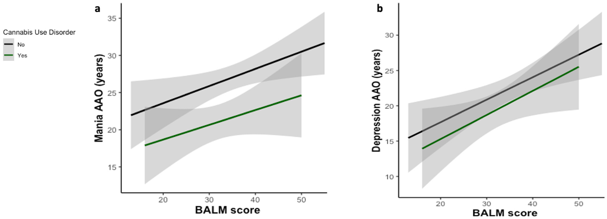Simple slopes for the association between Basic Language Morningness Scale (BALM) score and mood symptom age of onset (AAO) in patients with and without a diagnosed cannabis use disorder (CUD). a) BALM score was significantly associated with mania AAO (b = 0.23, t = 2.48, p = 0.01), though CUD did not significantly moderate this relationship. b) BALM score was significantly associated with depression AAO (b = 0.32, t = 3.19, p = 0.002), though CUD did not significantly moderate this association. Shaded areas indicate 95% confidence intervals.