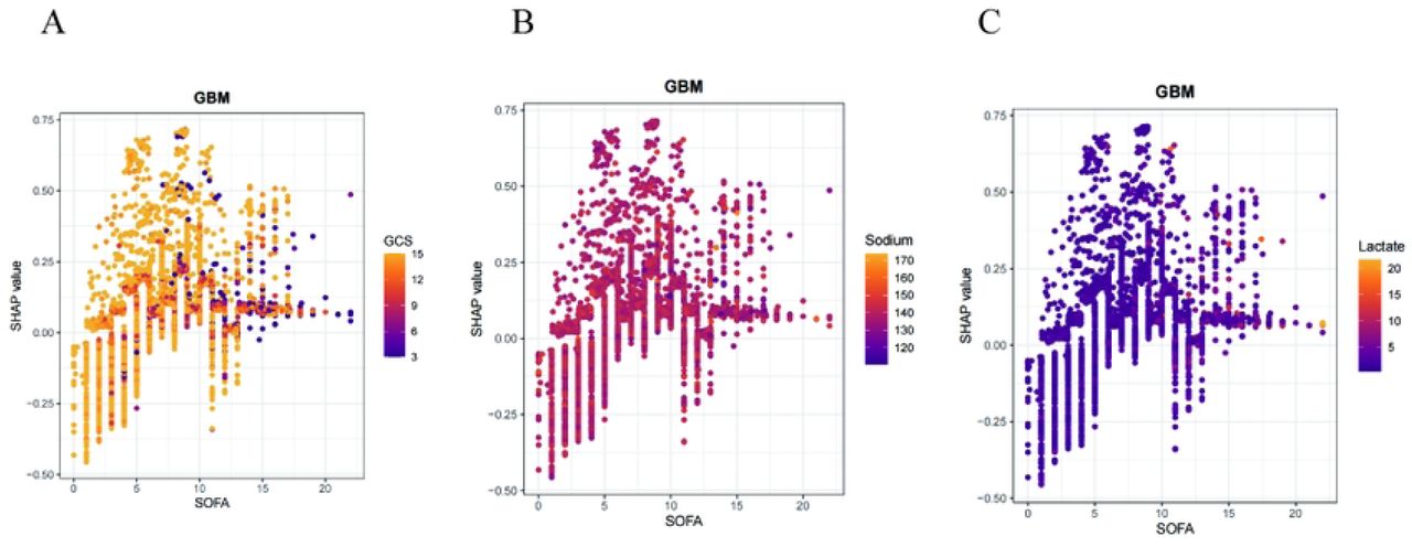 The SHAP dependence plot for features in the GBM model.(A-C) The Y-axis represents SHAP values, while the X-axis depicts actual clinical parameters.It is noteworthy that when the SHAP value of a feature is greater than 0, it indicates an increased risk of SAD, while a negative SHAP value suggests a reduced risk.