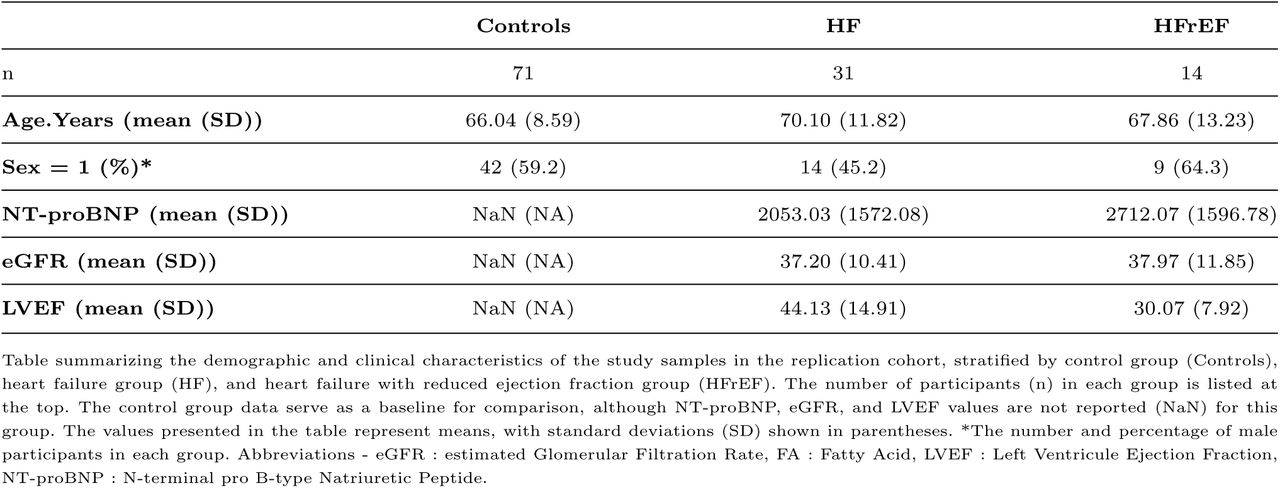 Dataset overview for the replication cohort