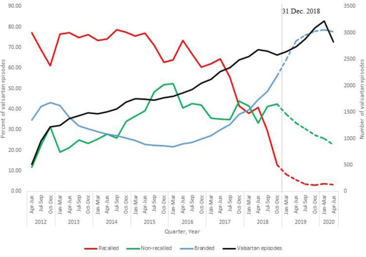 Trends in valsartan utilization stratified by nitrosamine impurity status in Denmark. The solid lines represent valsartan use while the products with nitrosamine impurities were on the market; the dotted lines represent use when the products with nitrosamine impurities were assumed to be removed from the market (Jan 2019-Dec 2020).
