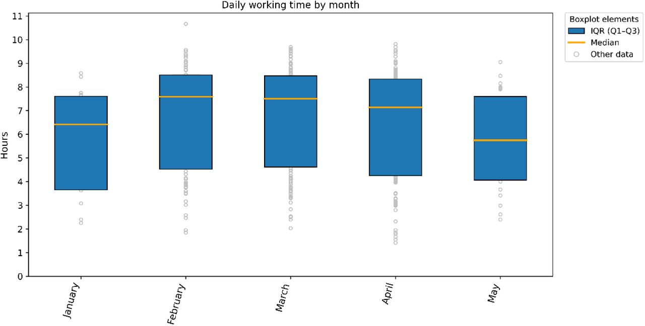 Daily working time by month