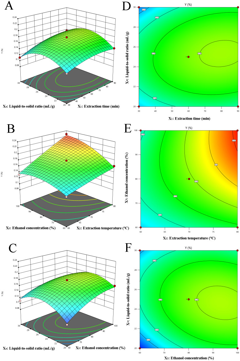 Response surface (3D) and contour plots (2D) depicting the effect of various extraction parameters (X1: extraction time, min; X2: extraction temperature, °C; X3: ethanol concentration, % and X4: the liquid to solid ratio, mL/g) on response Y. (A–F) corresponds to the different combinations of extraction time and liquid-to-solid ratio, extraction temperature and ethanol concentration, respectively.