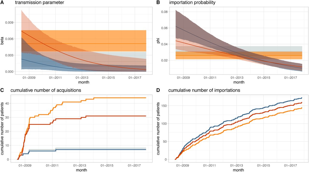 Change in transmission and importation of MRSA in an Oxford ICU, 2008-2017: posterior estimates from four different models.The top panels show point estimates (solid lines) and highest posterior density intervals (ribbons) of the transmission (A) and importation (B) parameters from the models with constant transmission and importation without (grey) and with (orange) considering antibiograms as typing data, and the models with time dependent transmission and importation without (blue) and with (red) antibiograms. The bottom panels show the posterior mean estimates of the number of patients estimated to have been colonised due to acquisition (C) and importation (D). The models without typing data (grey and blue) estimated very similar numbers of acquisitions and importations.
