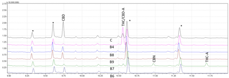 Chromatograms of five derivatized forensic samples analyzed through fast retention window (FRW) method of gas chromatography-mass spectrometry (GC–MS). Asterisks (*) represent trimethylsilyl esters (TMS) derivatives.