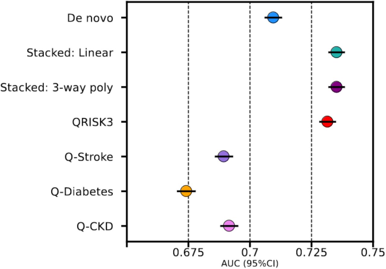 The discriminative ability of various prediction models to identify people who experienced a CVD event during a 10-year follow-up period. N.B. Discrimination was estimated as the AUC with 95% confidence intervals (CI). The stacked and de novo models were trained on an illustrative example dataset of 100 CVD cases (1384 samples in total). Performance was evaluated in a hold-out test set of 19,849 cases and a total sample size of 276,646. The numerical data underpinning this figure are provided in Table A4. Please see Figure 2 and 3, and Table A3 for performance of the entire range of sample sizes.