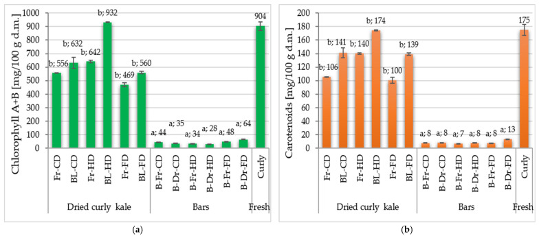 Chlorophyll A + B content (a) and carotenoid content (b) of kale leaves and kale bars. Designations: Fr—fresh kale, BL—blanching kale, CD—convection drying, HD—convection–infrared–ultrasonic drying, and FD—freeze-drying. Homogeneous groups for kale leaves: a–b—effect of drying method. No letters next to the values indicate no statistically significant differences at p = 0.05.