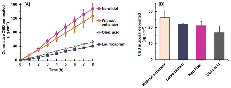 Effect of combined enhancers on ex vivo CBD permeation (A) and deposition (B) with the 25:75 DEGEE:MCT binary vehicles (mean ± SD, n = 4).