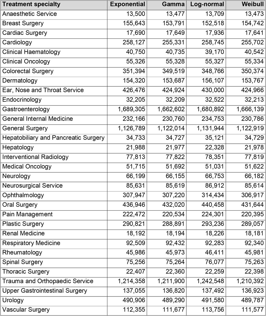 Bayesian Information Criterion (BIC) values for modelling the distribution of waiting times for admissions in 2015/16