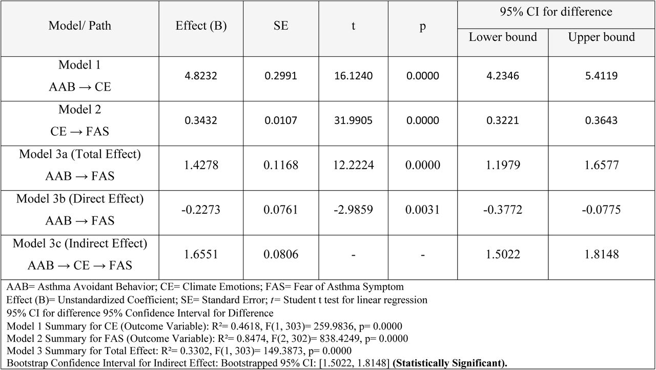 Mediation Analysis of the Effect of Asthma Avoidant Behavior on Fear of Asthma Symptom through Climate Emotions