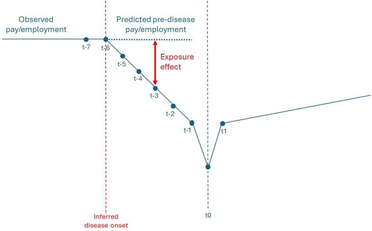 Stylised illustration of how exposure effects are estimated