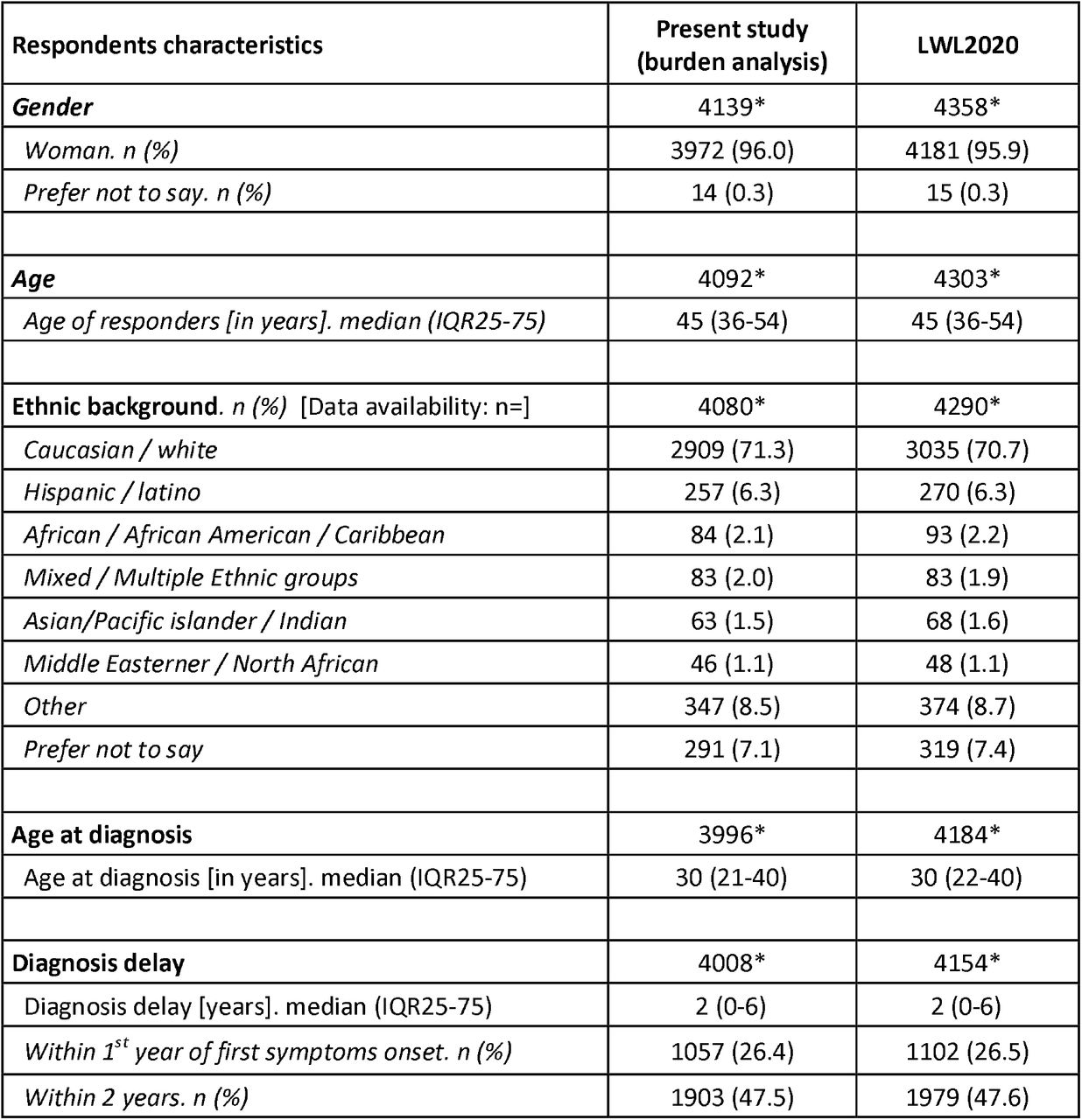 Respondent characteristics in the burden analysis study as well as in LWL2020