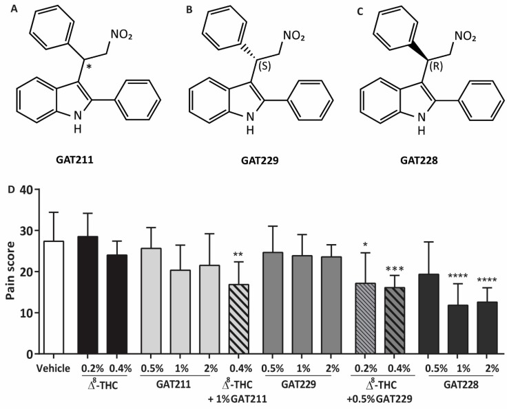 The structure of (A) GAT211, the (B) R-(+)-enantiomer GAT228 and the (C) S-(−)-enantiomer GAT229 [34]. (D) Dose-response for GAT211 (0.5–2.0%, n = 6 per group), GAT229 (0.5–2%, n = 6 per group) and GAT228 (0.5–2%, n = 5–7 per group) following capsaicin challenge. Topical administration of GAT211 or GAT229 in combination with 0.4% Δ8-THC, or GAT228 alone or reduces corneal hyperalgesia in WT mice following cauterization. Values represent mean ± SD. For statistical analysis, one-way ANOVA with Dunnett’s post hoc test (compared to vehicle) was used. * p < 0.05, ** p < 0.01, *** p < 0.001, **** p < 0.0001.