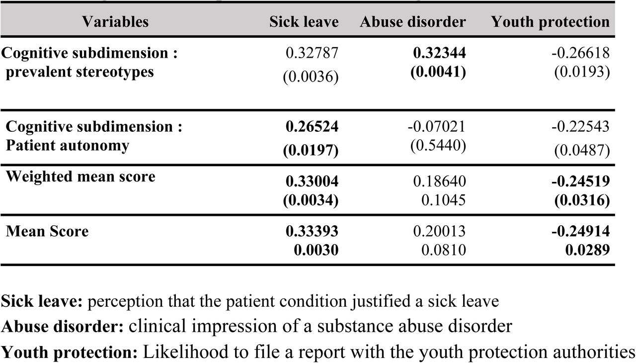 vignette 3 on depressive disorder – Indigenous version, Sick leave:perception that the patient condition justified a sick leave, Abuse disorder: clinical impression of a substance abuse disorder, Youth protection: Likelihood to file a report with the youth protection authorities