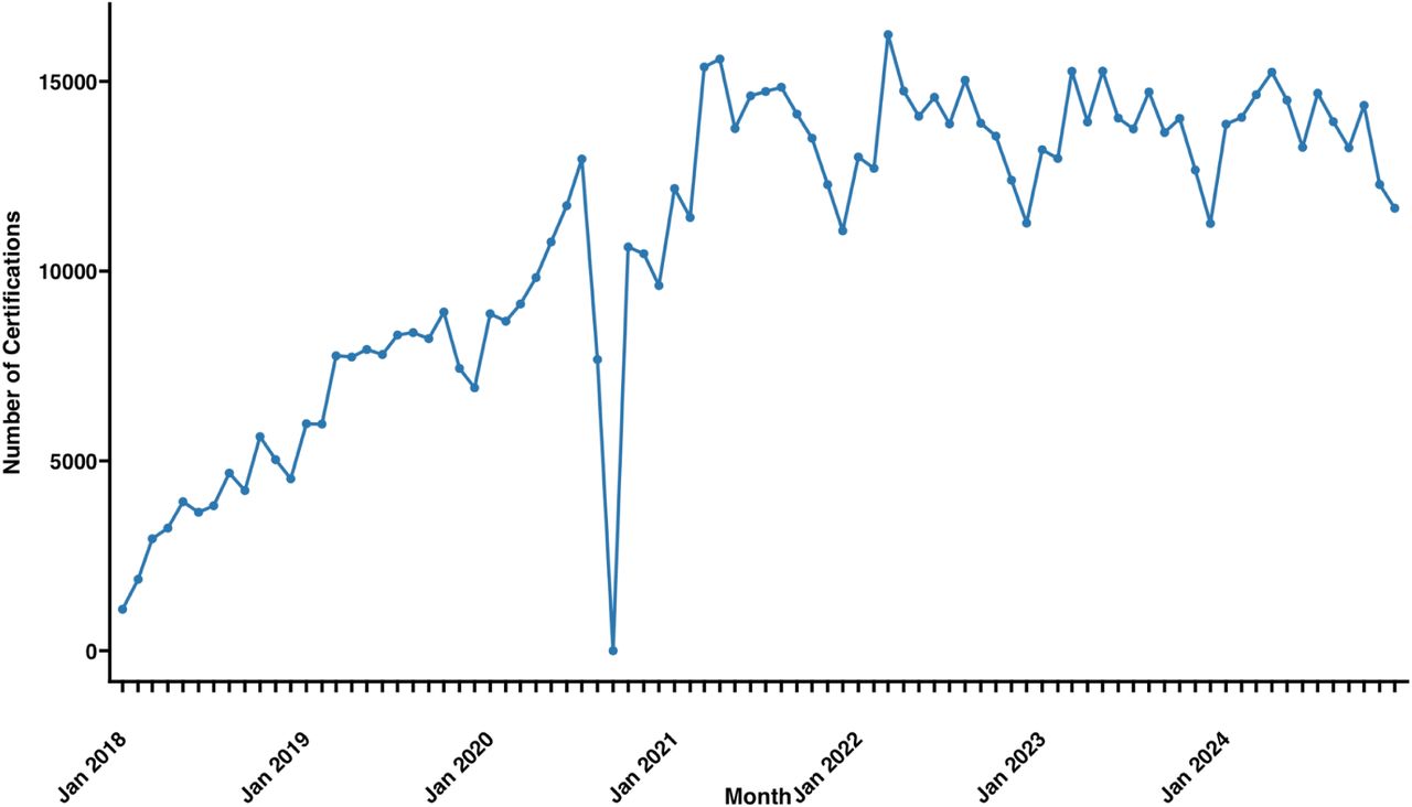 Monthly counts of MC certifications for pain. No MC certifications for pain were reported in September 2020.