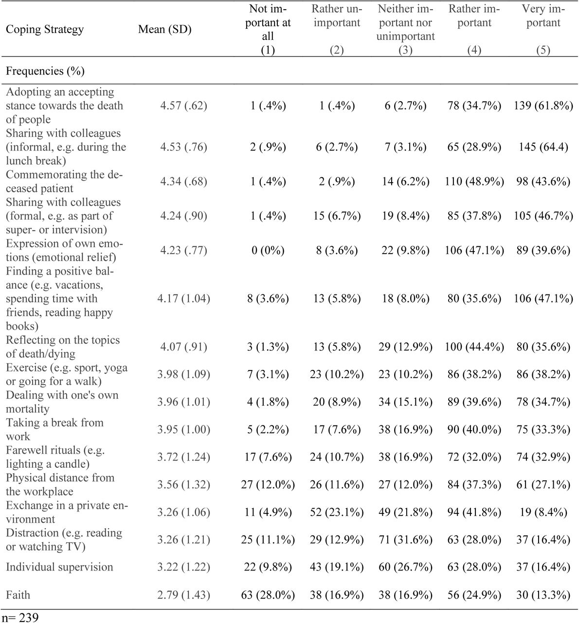 Coping strategiesRanking of strategies applied by participants to cope with patient deaths, with strategies rated as most important being at the top