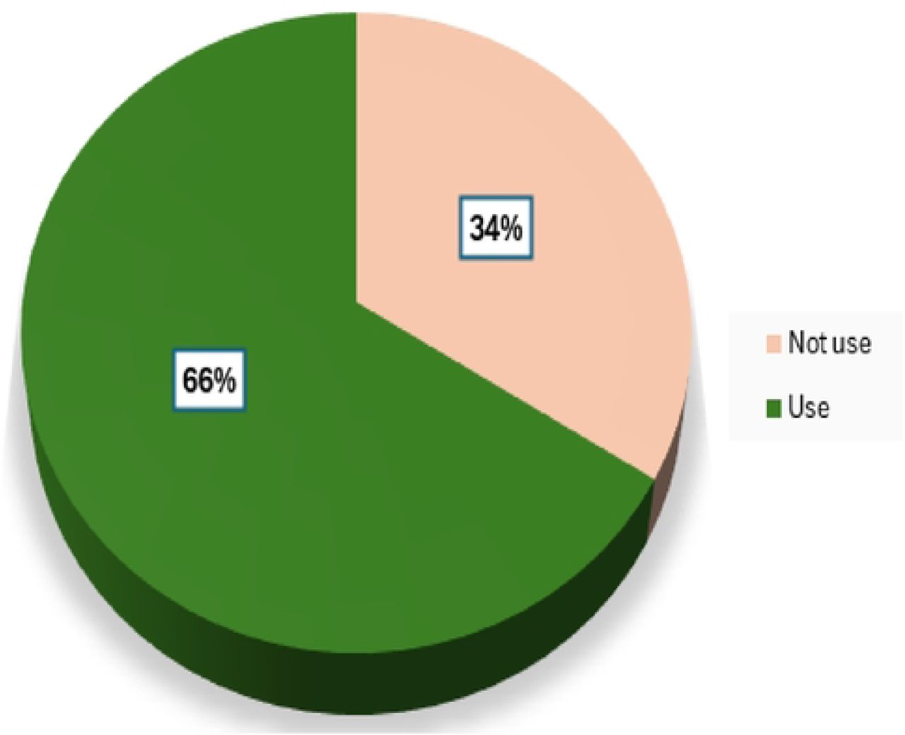 Proportion of the use of health research evidence.