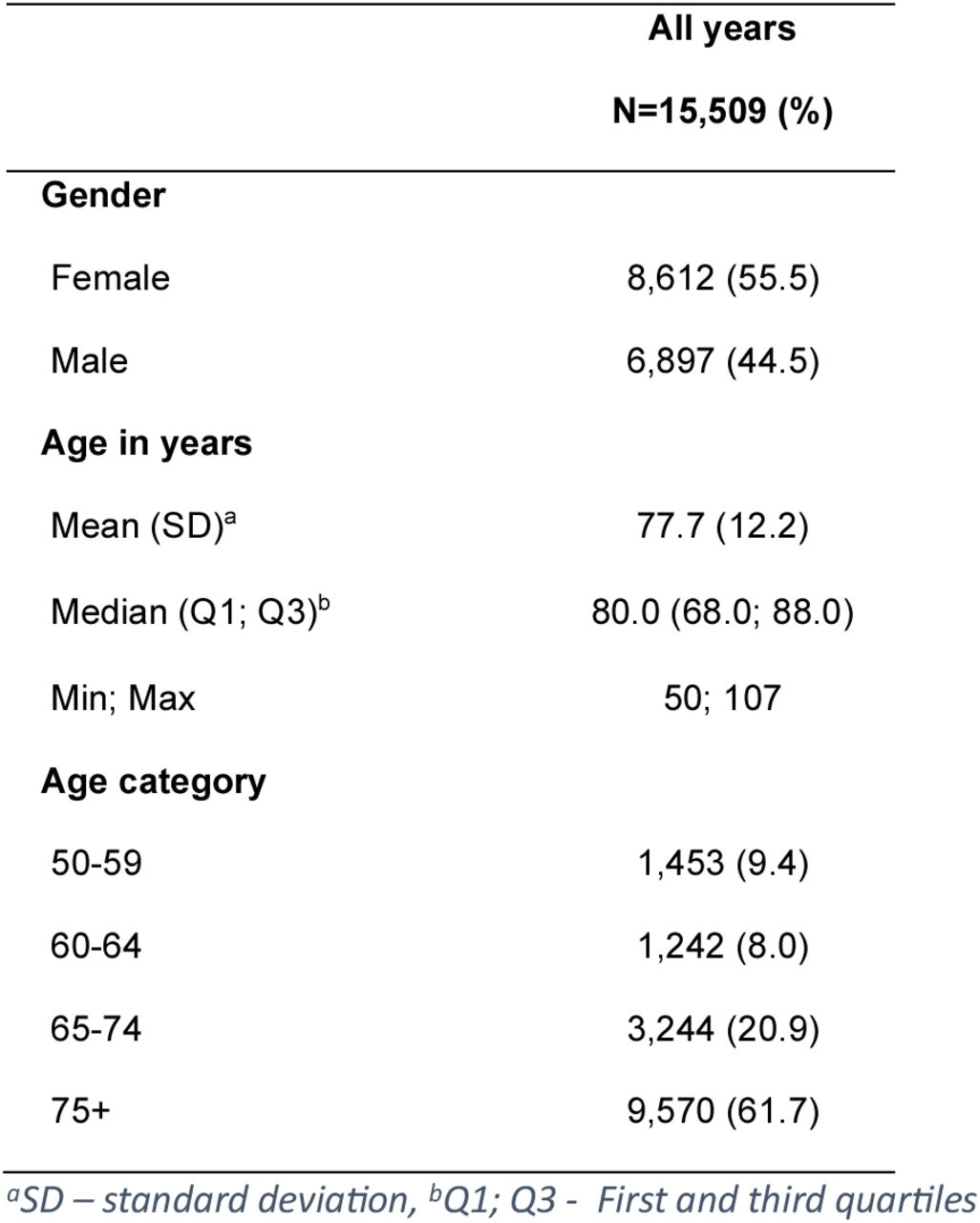 Characteristics of adult patients over 50 years hospitalised for respiratory syncytial virus in France between 2015 and 2022