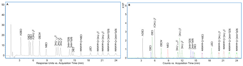 Optimized separation of eighteen cannabinoids in Figure 1. (A) LC-UV chromatogram at 208 nm. (B) Corresponding LC-ESI/TOFMS EICs of eighteen cannabinoids in Figure 2A using their [M+H]+ ions with ±20 ppm. A solvent was 0.02% (v/v) formic acid. B solvent was acetonitrile. Mobile phase contained 70.0% (v/v) B. Mobile phase flow rate was set at 0.3 mL/min from 0 to 13.5 min and 0.6 mL/min from 13.51 to 25 min. Eighteen cannabinoids were at 1 µg/mL individual concentration.