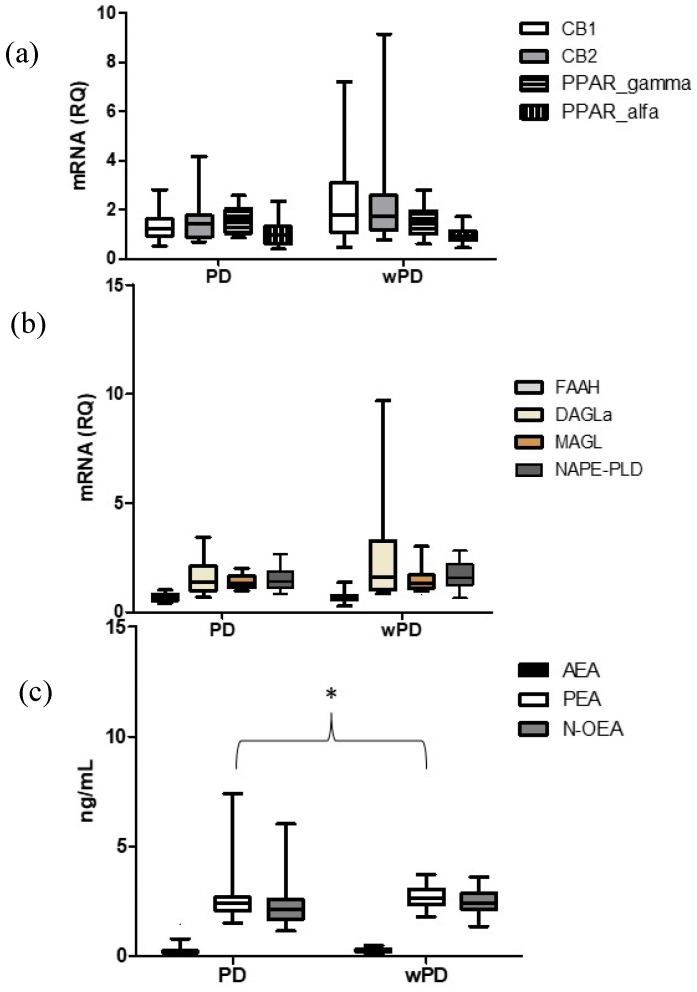 Comparison of the mRNA levels of endocannabinoid system components in PBMCs (a,b) and plasma lipid levels (c) in patients with personality disorder (PD) and without personality disorder (wPD). Legend. RQ = Relative quantification: 2−∆∆Ct = 2 − (∆Ct gene − ∆Ct housekeeping gene), Ct = cycle threshold. CB1 = cannabinoid receptor type 1; CB2 = cannabinoid receptor type 2; PPAR = peroxisome proliferator-activated receptors; FAAH = fatty acid amide hydrolase; DAGL α= diacylglycerol lipases α; MAGL = monoacylglycerol lipase; NAPE-PLD = N-Acyl-phosphatidylethanolamine-hydrolyzing phospholipase D; AEA = anandamide; PEA = palmitoylethanolamide; N-OEA = N-oleoylethanolamide. * denotes significant differences.