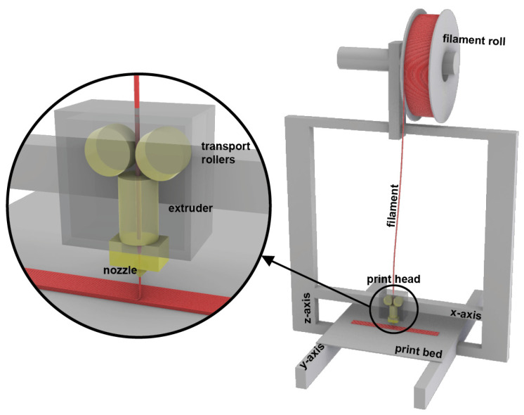 Schematic of FFF 3D printing process according to the Prusa i3MK3s.