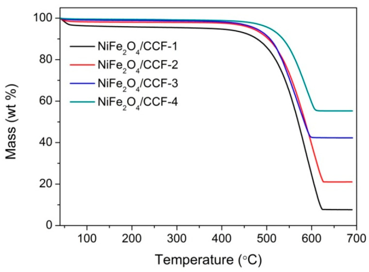 TG curves of NiFe2O4/carbonized cotton fibers in air atmosphere.