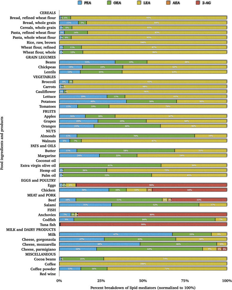 The weight percentage of N-acylethanolamines and 2-arachidonoyl-glycerol in various food ingredients and products [38]. Note (alphabetical order): 2-AG, 2-arachidonoylglycerol; AEA, arachidonoylethanolamide; LEA, linoleoylethanolamide; OEA, oleoylethanolamide; PEA, palmitoylethanolamide.