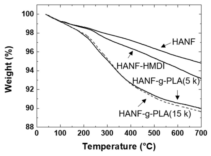TGA of HANF, HANF-HMDI, HANF-g-PLA.