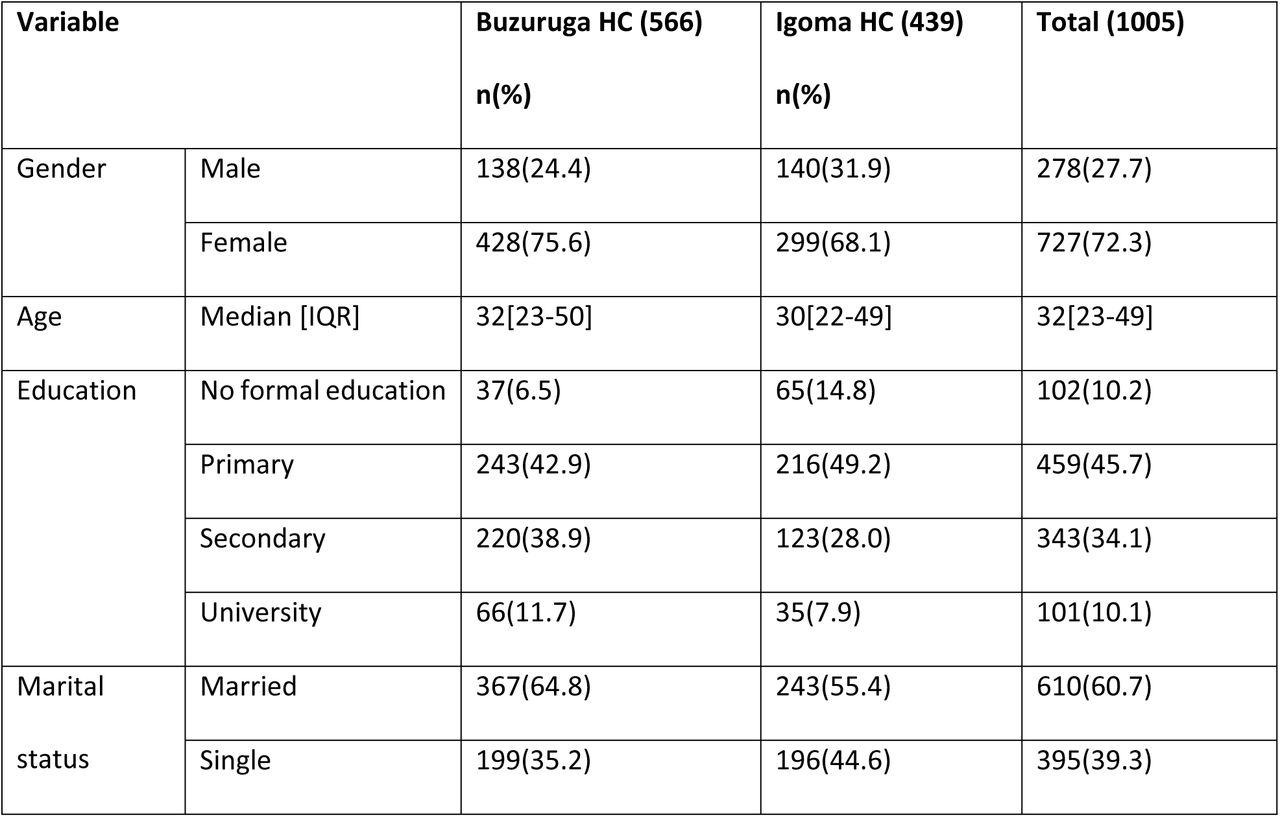 Social demographic characteristics of the studied patients