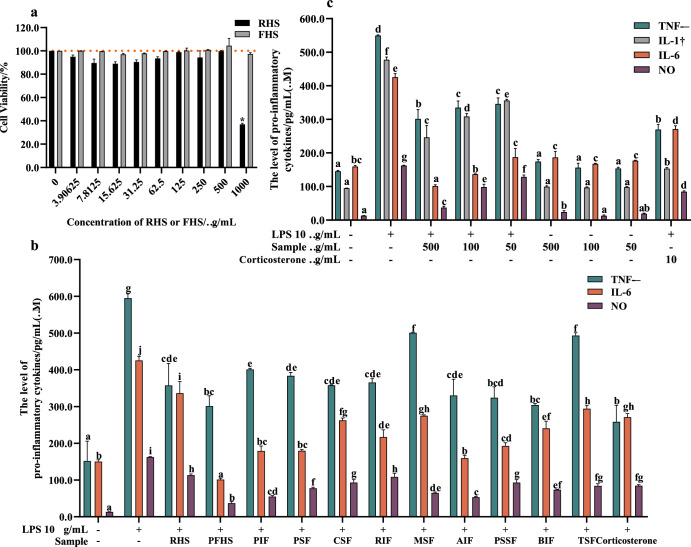 Anti-inflammatory capability of raw and fermented hemp seeds.a Effect of RHS and FHS on RAW 264.7 cells cytotoxicity. b Effect of fermented hemp seeds using 10 different Lactic acid bacteria on inhibiting TNF-α, IL-6, and NO levels. c Dose-dependent effect of FHS on inhibiting TNF-α, IL-1β, IL-6, and NO levels in inflammatory cells and the impact of various concentrations of FHS on TNF-α, IL-1β, IL-6, and NO levels in normal cells. In Fig. 1a–c, RHS raw hemp seeds, FHS L. plantarum fermented hemp seeds, PIF L. Paracasei fermented hemp seeds, PSF L. Pentosus fermented hemp seeds, CSF L. Curvatus fermented hemp seeds, RIF L. Reuteri fermented hemp seeds, MSF L. Mesenteroides fermented hemp seeds, AIF P. Acidilactici fermented hemp seeds, PSSF P. Pentosaceus fermented hemp seeds, BIF S. Boulardii fermented hemp seeds, TSF S. Thermophiles fermented hemp seeds. Corticosterone acetate was used as a positive drug. In these figures, “+” represents it contains the reagent, and “−” represents it does not contain the reagent. All values are expressed as the mean ± SD (n = 3). Different lowercase letters represent a significant difference (p < 0.05).