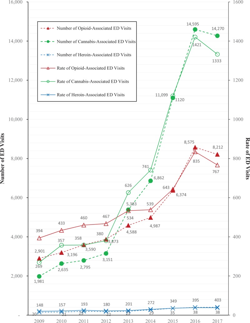 This graph shows trends of opioid, heroin, and cannabis associated emergency department visits. “Rate” refers to the number of emergency department visits per 100,000 emergency department visits. ED = emergency department, HR = heroin, OP = opioid.