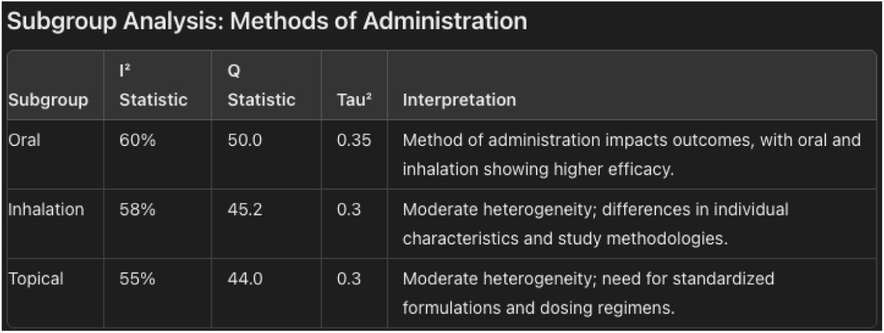 Methods of Administration Analysis