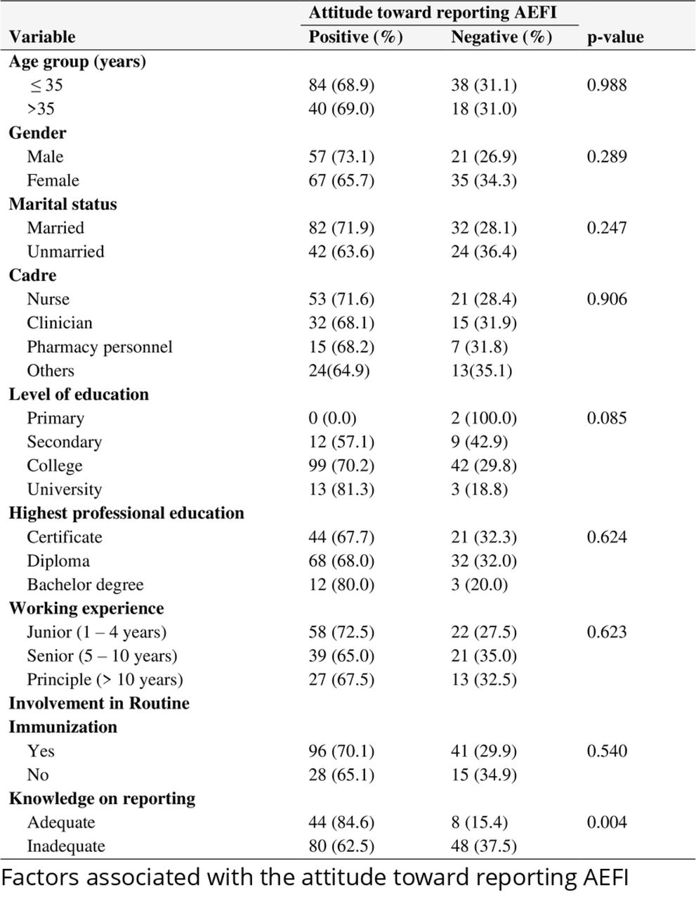 Table 3