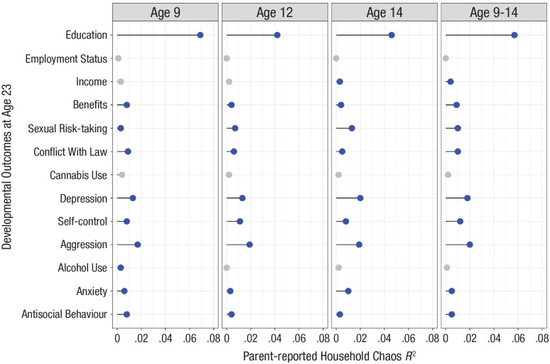 Prediction of developmental outcomes at the age of 23 years from parent-reported household chaos at children’s ages 9 through 14 years. R2 values are from models that included only parent-reported household chaos as predictors, which is the same for two siblings in a family (i.e., between-family differences). Blue points index R2 predictions that were significant (p < .050); gray points reflect nonsignificant predictions.