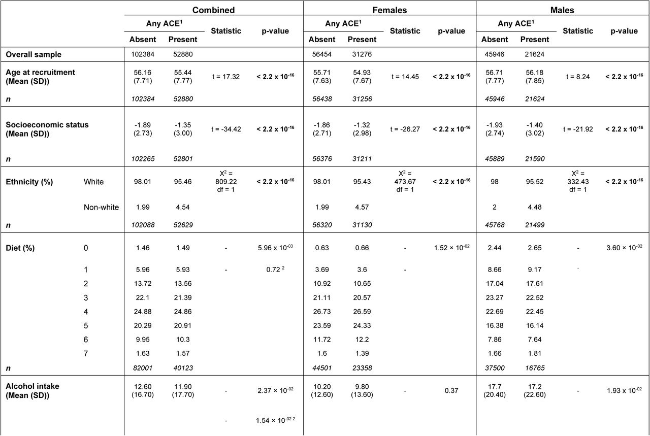 Prevalence of sociodemographic and lifestyle variables in individuals who do and do not have adverse childhood experiences (ACEs) in the full sample (lifestyle variables are corrected for gender) and separately by gender.All p-values are corrected for multiple testing using the Bonferroni Correction, raw p-values are reported and those formatted in bold survived correction for multiple testing. The adjusted alpha level for the tests using the combined sample (after accounting for eight tests) was 0.0063 and for males and females separately (after accounting for 13 tests) was 0.0038. 1Any ACE refers to reporting at least one of the following: emotional neglect, physical neglect, emotional abuse, physical abuse, sexual abuse. Associations with age and socioeconomic status were tested using parametric t-tests. Socioeconomic status is measured using Townsend Deprivation Index, where scores of 0 represent an area with overall mean values, positive values indicate areas with higher levels of material deprivation and negative values areas with lower levels of material deprivation. Association with ethnicity was evaluated using chi-squared test. Alcohol intake, smoker status and physical activity levels were tested using binomial logistic regression to ensure that significant differences between groups reflected changes in the mean as opposed to changes in the distribution. Alcohol intake is measured in units per week. Association with diet was tested using ordinal logistic regression. Higher diet scores indicate healthier diets. 2Regression models adjusted for gender. Gender coded as male = 0 and female = 1. SD = Standard Deviation.
