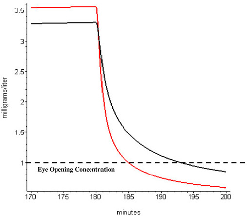 Plot of arterial blood propofol concentration in normal weight (black) and morbidly obese subjects (red) following a 180 minute propofol infusion. At a time of 180 minutes, the constant propofol infusion is terminated. The time for the arterial level to drop below the “eye opening concentration” is about 5 minutes for the obese and 13 minutes for the normal subjects