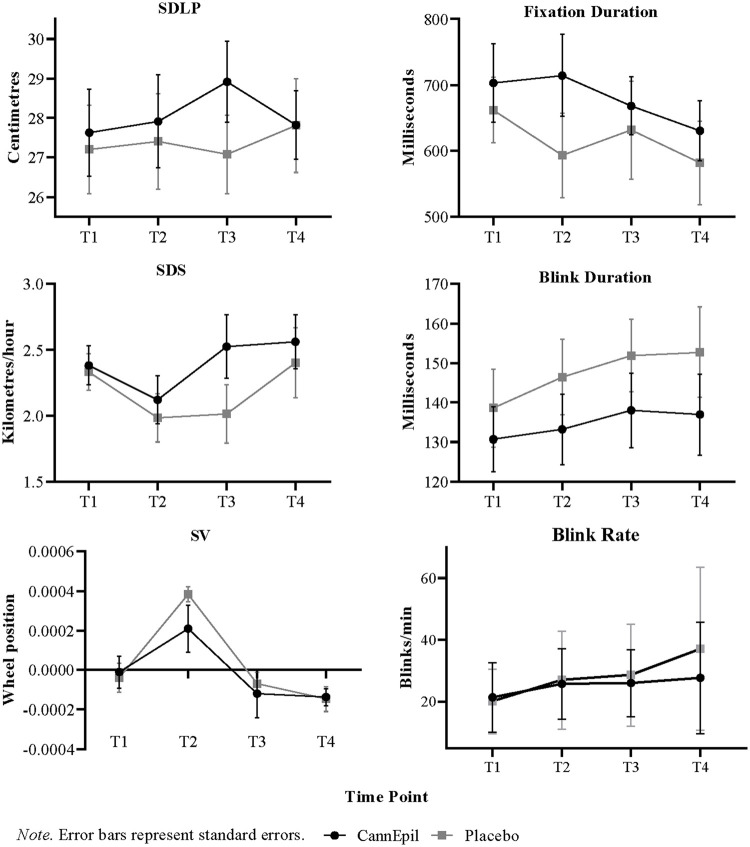 Variations in driving and oculomotor outcomes between CannEpil and placebo across time.