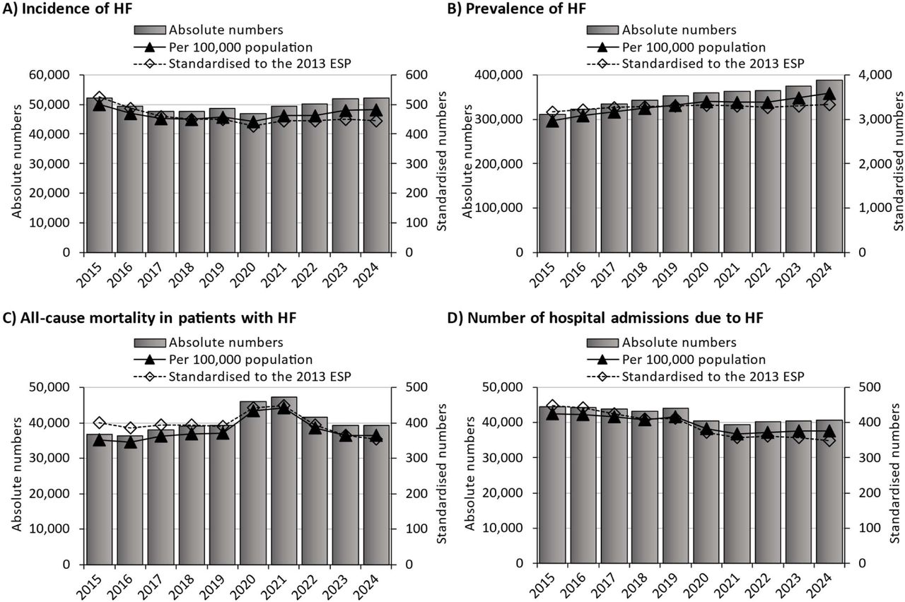 Incidence, prevalence, all-cause mortality, and hospital admissions for heart hart failure between 2015-2024.
