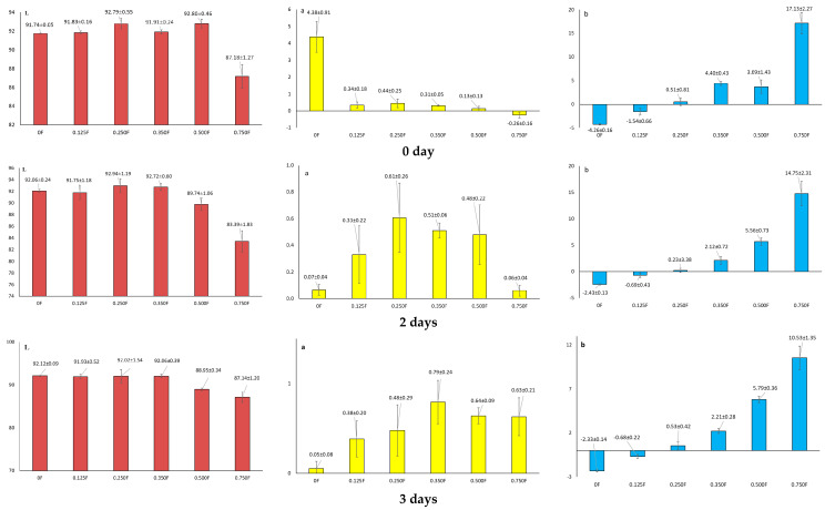 Results L, a, b for the films obtained after 0, 2, 3, and 6 days of storage.