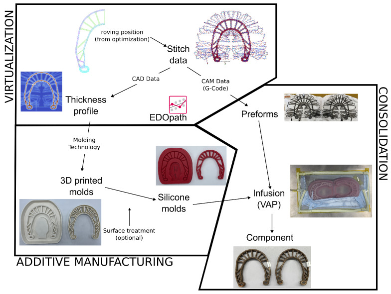 Low-cost rapid prototyping: flowchart of how the specimen is manufactured.
