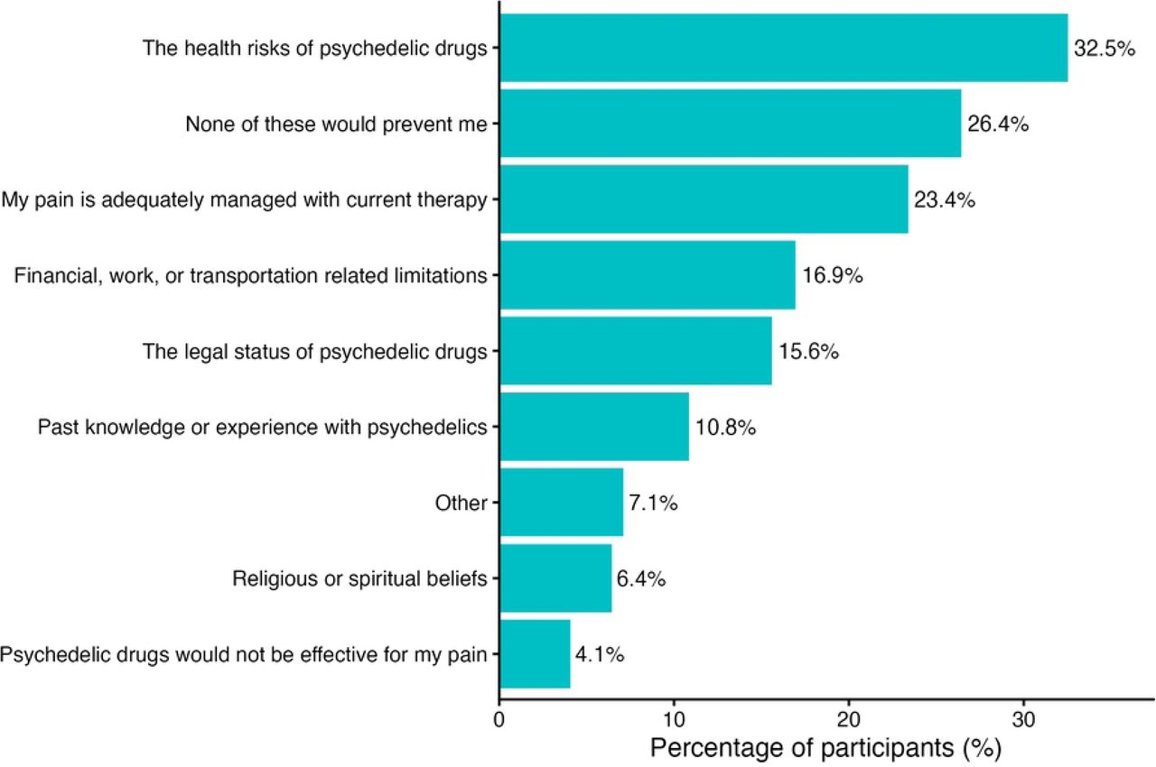 Barriers to Participating in a Psilocybin Clinical Trial.Note: Participants could select more than one option.
