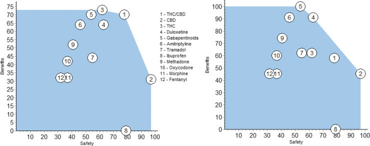The results of sensitivity analyses on the input preference scores for THC/CBD and THC. Halving the Pain Control scores gives the left plot. An additional halving of the quality-of-life scores is shown in the right plot. CBD, cannabidiol; THC, tetrahydrocannabinol.