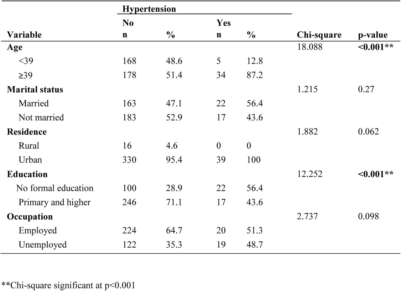 Bivariate association with Hypertension and Socio-Demographic characteristics of WLHIV on ART