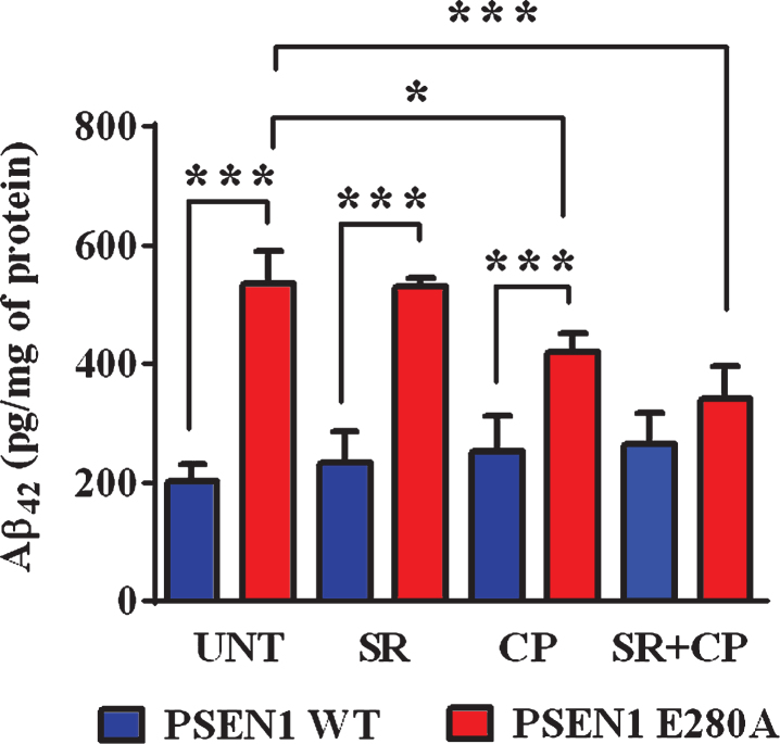CP55940 reduced the levels of extracellular Aβ42 peptide in PSEN1 E280A ChLNs by a CB1R-independent mechanism. After 7 days of transdifferentiation, WT PSEN1 and PSEN1 E280A ChLNs were left untreated or treated with SR, CP, or SR + CP in RCm for 4 days. ELISA quantification of extracellular Aβ42 peptide in supernatants. Data are presented as means±SD. *p < 0.05; **p < 0.01; ***p < 0.001. The histograms and figures represent 1 out of 4 independent experiments.