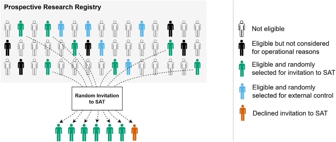Trial design.All patients of the University Hospital Basel who have signed the general research consent form a prospective research registry. From this population, eligible patients are randomly invited to the SAT. Some eligible participants might not be considered for invitation for operational reasons, e.g., inpatients who require emergency treatment before trial staff is made aware of their existence. Patients who were considered for invitation, but not randomly selected, are flagged as potential, registry-based controls.Abbreviations: SAT, single-arm trial.