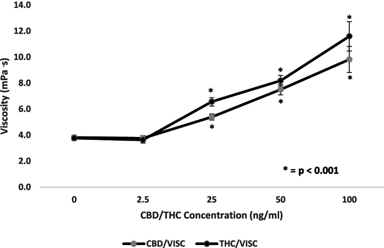 Comparison of the effect of increasing concentrations of delta-9-tetrahydrocannabinol (THC) and cannabidiol (CBD) (ng/ml) on blood viscosity (mPa·s). Blood was collected from the antecubital vein of 24 participants, and experiments were conducted in vitro. Values are expressed as means for plots (n = 24). Asterisk (*) indicates significant difference from control at p < 0.05. The error bars represent the standard error of each mean (CBD, cannabidiol; THC, delta-9-tetrahydrocannabinol)