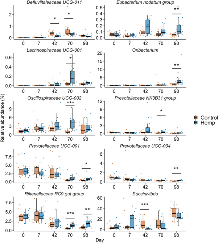 Box and whisker plots of the percent relative abundance of bacterial genera in the ruminal microbiota that were differentially abundant by dietary treatment on one or more sampling days. *P < 0.05; **P < 0.01; ***P < 0.001. The box indicates the interquartile range (IQR) (middle 50% of the data), the middle line represents the median value, and the whiskers represents 1.5 times the IQR; Control refers to the group of heifers that received DDGS in their diet (n = 15) and Hemp refers to the group that received the hempseed cake inclusion diet (n = 16).