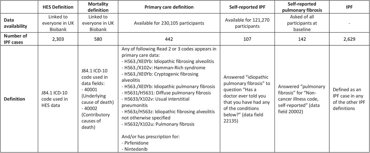 List of codes used to define IPF in UK Biobank