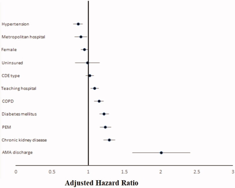 Forrest plot showing independent predictors of 30-day all-cause readmissions of Clostridiodes difficile Enterocolitis in the United States. AMA: Against Medical Advice; CDE: Clostridiodes difficile enterocolitis; COPD: Chronic Obstructive Chronic Disease; PEM: Protein-Energy Malnutrition.