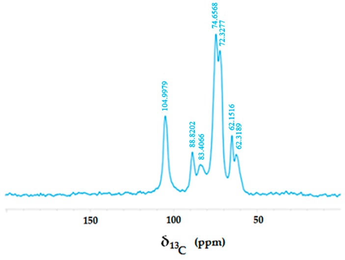 Solid-state Nuclear Magnetic Resonance (NMR) spectrum of untreated hemp fabric.